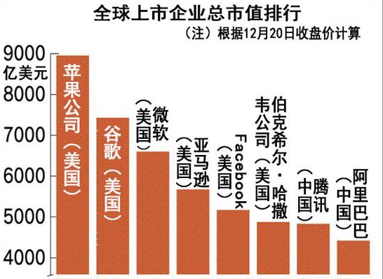 腾讯阿里市值超越美国巨头指日可待？